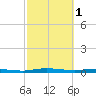 Welaka tide chart for Wednesday, March 1, 2023