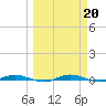 Welaka tide chart for Monday, March 20, 2023