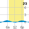 Welaka tide chart for Thursday, March 23, 2023