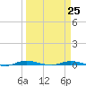 Welaka tide chart for Saturday, March 25, 2023