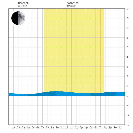 Welaka tide chart for Tuesday, March 28, 2023