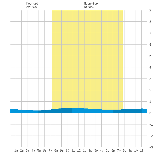 Welaka tide chart for Wednesday, March 29, 2023