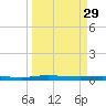 Welaka tide chart for Wednesday, March 29, 2023