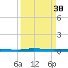 Welaka tide chart for Thursday, March 30, 2023