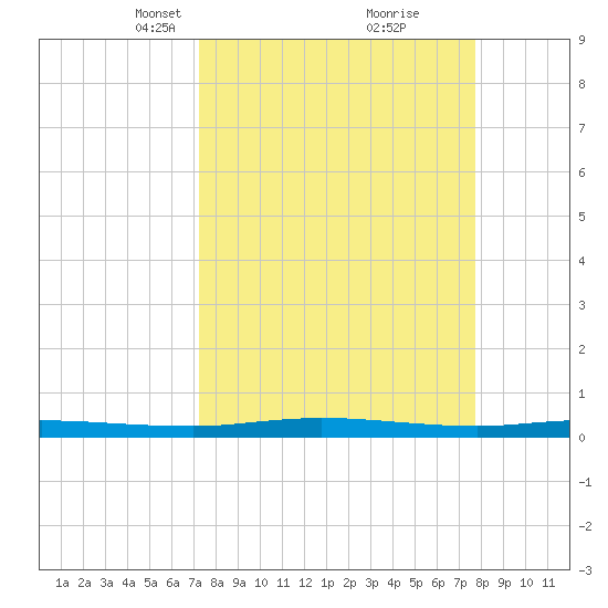 Welaka tide chart for Friday, March 31, 2023