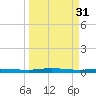 Welaka tide chart for Friday, March 31, 2023