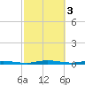 Welaka tide chart for Friday, March 3, 2023