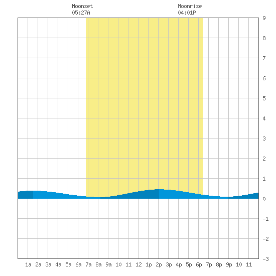 Welaka tide chart for Saturday, March 4, 2023