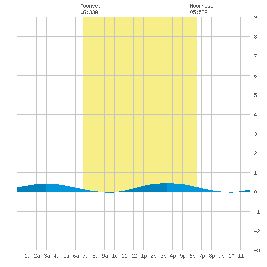 Welaka tide chart for Monday, March 6, 2023