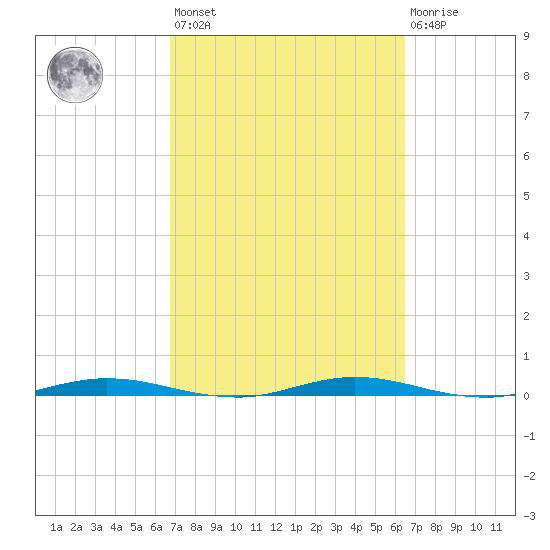 Welaka tide chart for Tuesday, March 7, 2023