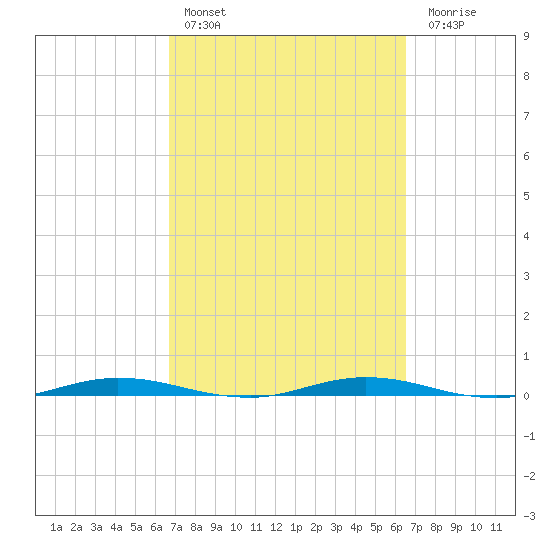 Welaka tide chart for Wednesday, March 8, 2023