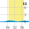 Welaka tide chart for Tuesday, April 11, 2023