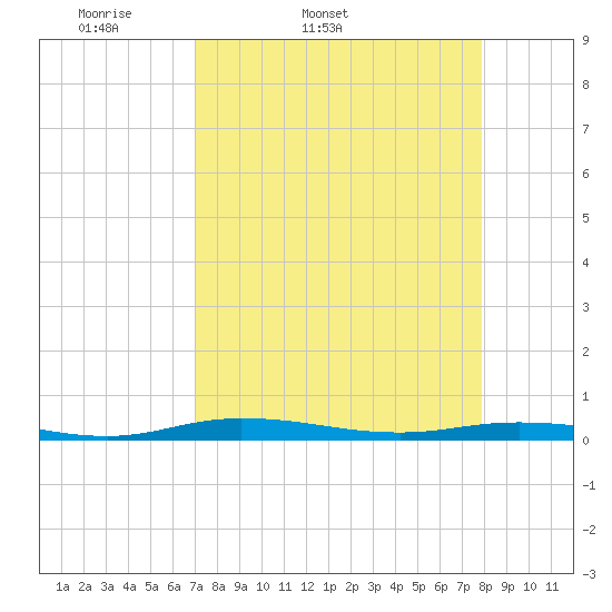 Welaka tide chart for Wednesday, April 12, 2023