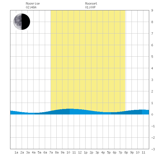 Welaka tide chart for Thursday, April 13, 2023