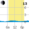 Welaka tide chart for Thursday, April 13, 2023