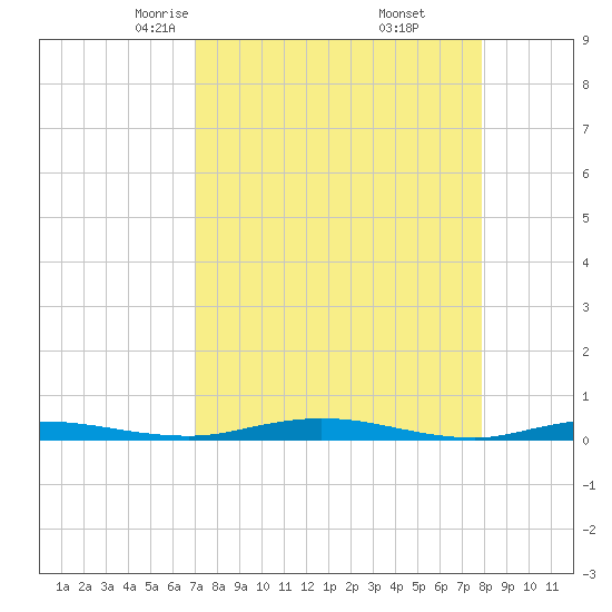Welaka tide chart for Saturday, April 15, 2023