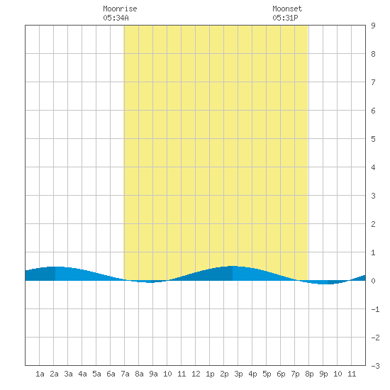 Welaka tide chart for Monday, April 17, 2023