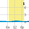 Welaka tide chart for Saturday, April 1, 2023