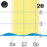 Welaka tide chart for Thursday, April 20, 2023