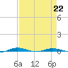 Welaka tide chart for Saturday, April 22, 2023
