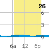 Welaka tide chart for Wednesday, April 26, 2023