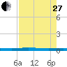 Welaka tide chart for Thursday, April 27, 2023