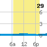 Welaka tide chart for Saturday, April 29, 2023