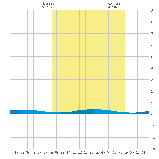 Welaka tide chart for Sunday, April 2, 2023