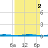 Welaka tide chart for Sunday, April 2, 2023