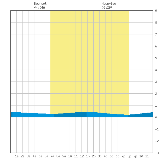 Welaka tide chart for Sunday, April 30, 2023