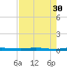 Welaka tide chart for Sunday, April 30, 2023