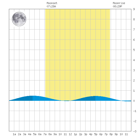 Welaka tide chart for Thursday, April 6, 2023