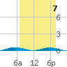 Welaka tide chart for Friday, April 7, 2023
