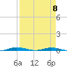 Welaka tide chart for Saturday, April 8, 2023