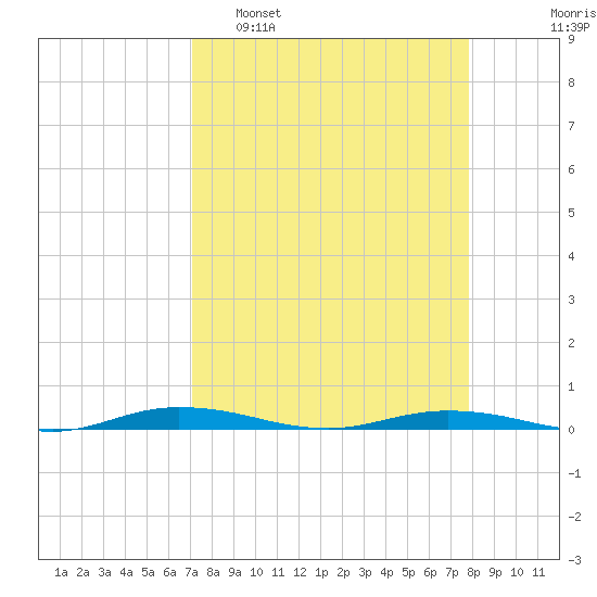 Welaka tide chart for Sunday, April 9, 2023