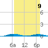 Welaka tide chart for Sunday, April 9, 2023