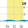 Welaka tide chart for Wednesday, May 10, 2023