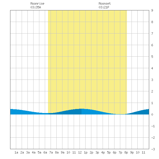 Welaka tide chart for Sunday, May 14, 2023