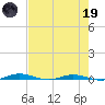 Welaka tide chart for Friday, May 19, 2023