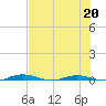 Welaka tide chart for Saturday, May 20, 2023