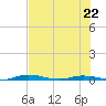 Welaka tide chart for Monday, May 22, 2023