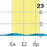 Welaka tide chart for Tuesday, May 23, 2023