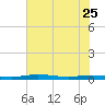 Welaka tide chart for Thursday, May 25, 2023
