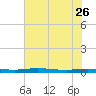 Welaka tide chart for Friday, May 26, 2023