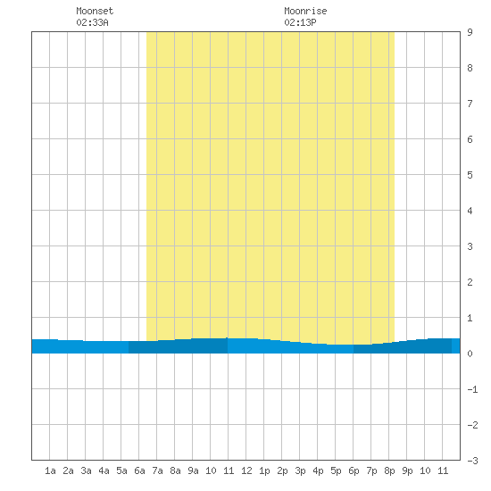 Welaka tide chart for Sunday, May 28, 2023