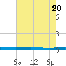 Welaka tide chart for Sunday, May 28, 2023