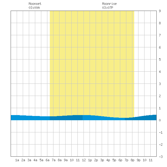 Welaka tide chart for Monday, May 29, 2023