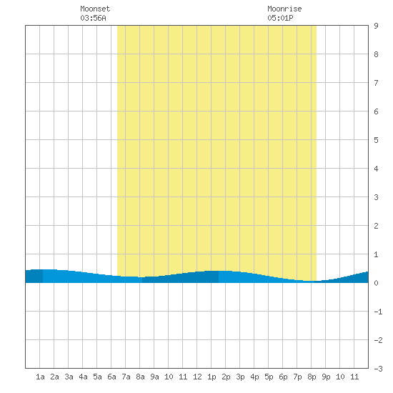 Welaka tide chart for Wednesday, May 31, 2023