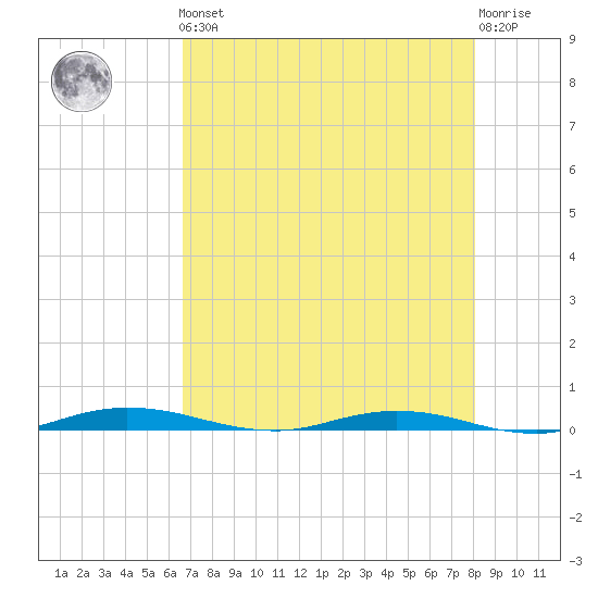 Welaka tide chart for Friday, May 5, 2023