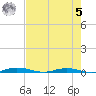 Welaka tide chart for Friday, May 5, 2023